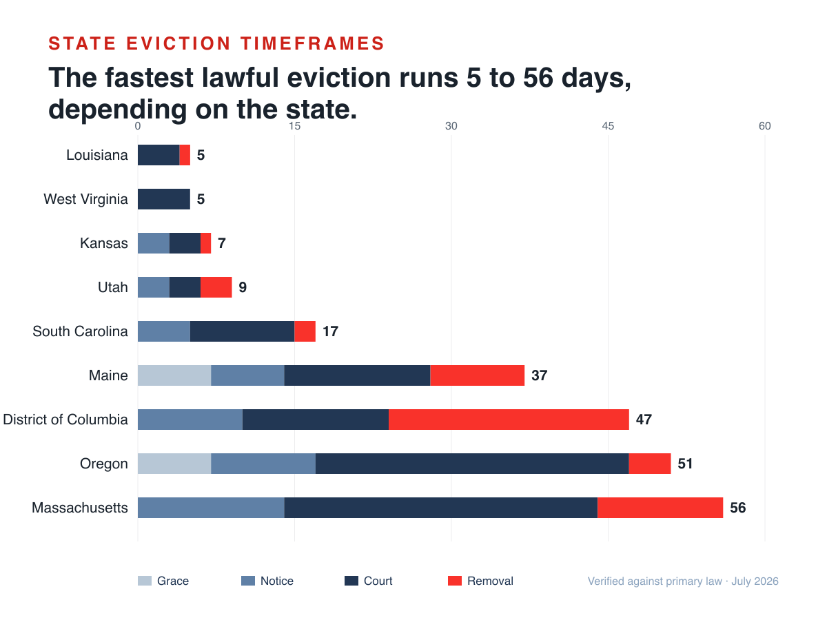 Chart: the fastest lawful eviction runs 5 to 56 days depending on the state