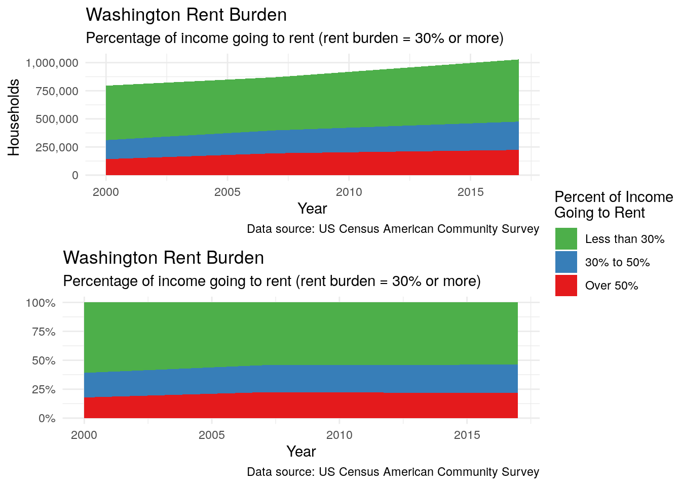 Rent Burden: the percent of household income going to rent
