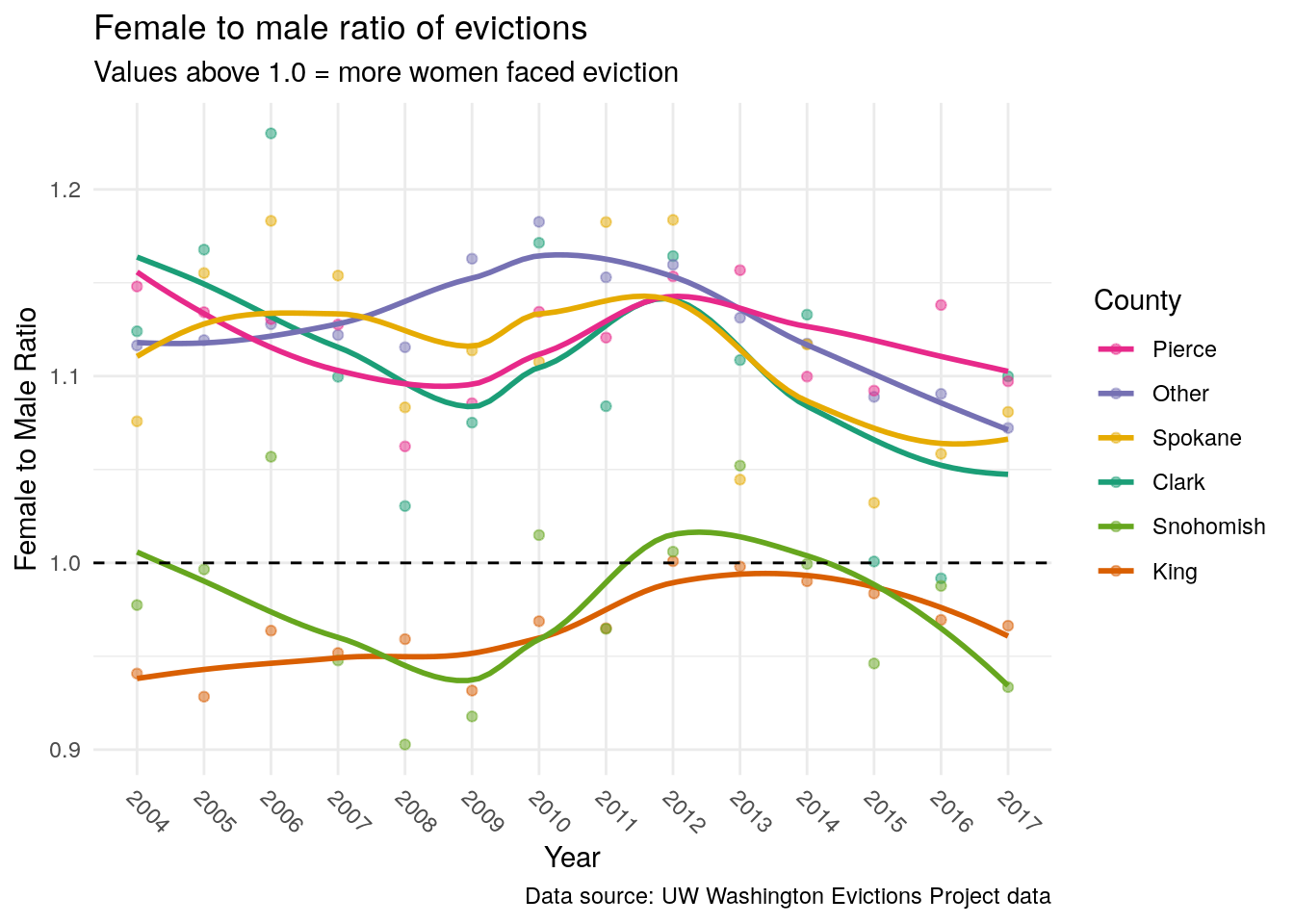 Female to Male Ratio in Evictions by WA County