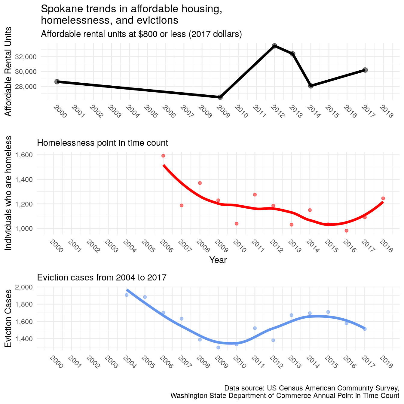 Trends in affordable housing, homelessness, and evictions in four other counties
