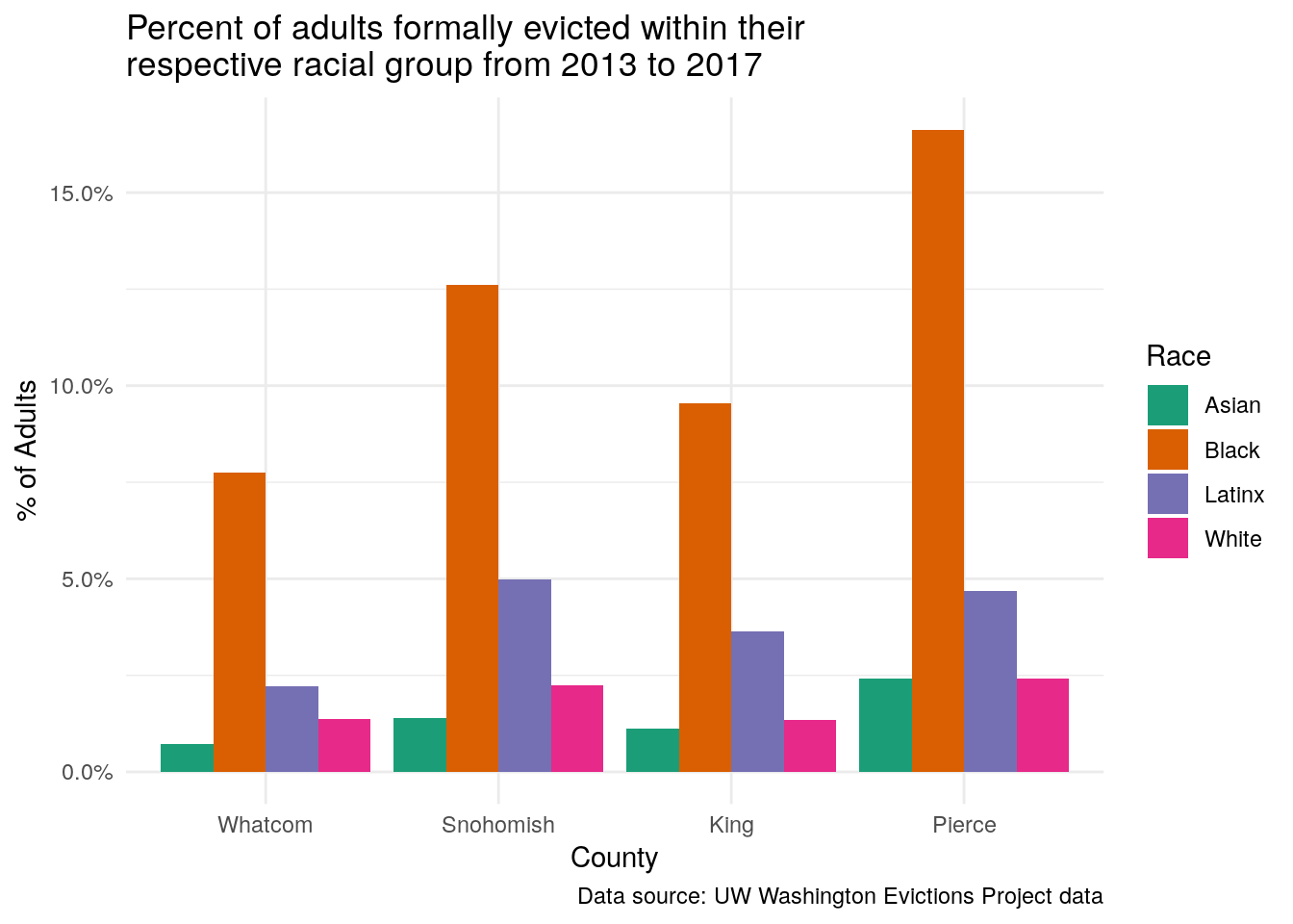 Race Differences in Evictions for Select WA Counties
