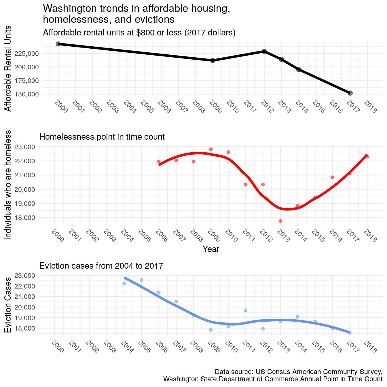 Trends in affordable housing, homelessness, and evictions for Washington State