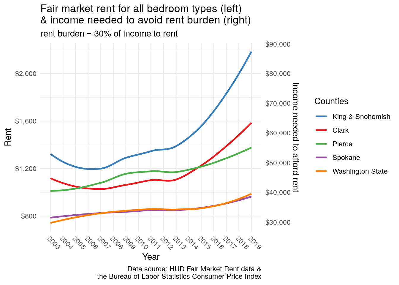 Rents and incomes need to afford rent