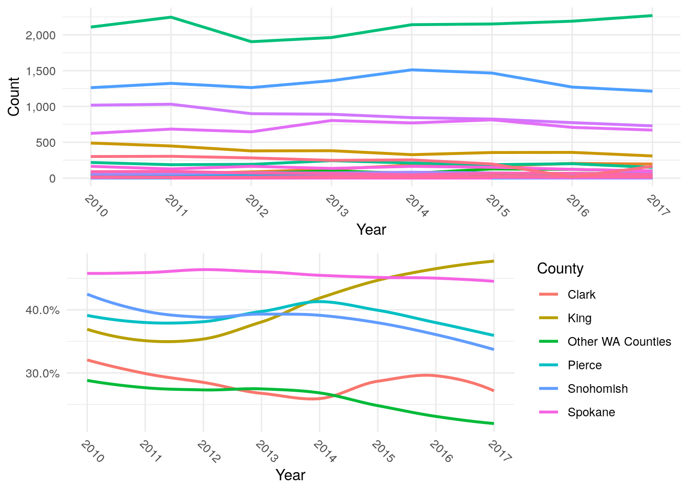 Default Judgment Counts and Percents by Washington County