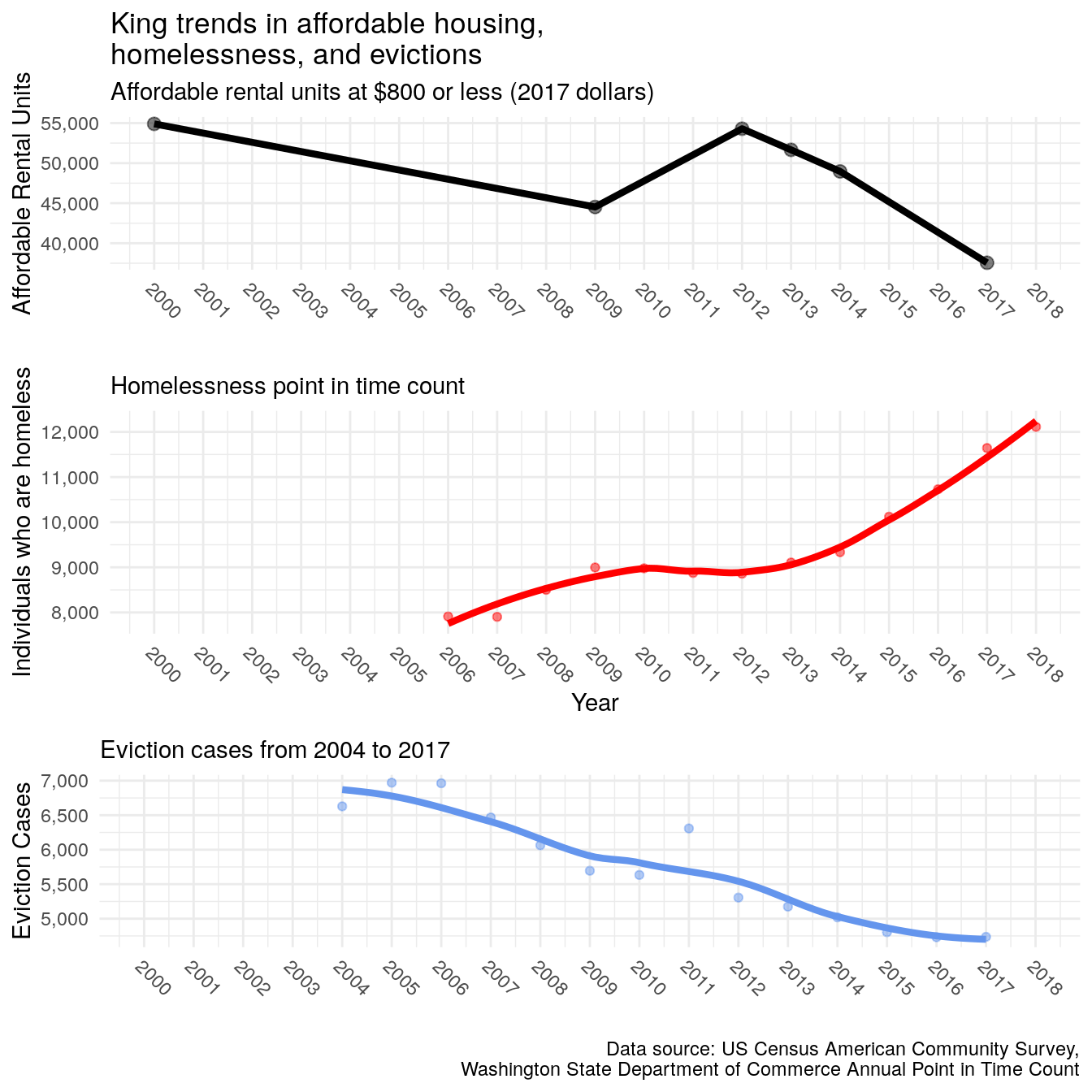 Trends in affordable housing, homelessness, and evictions for King County