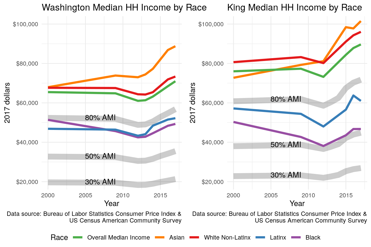 Median Household Income by Race and Area Median Income