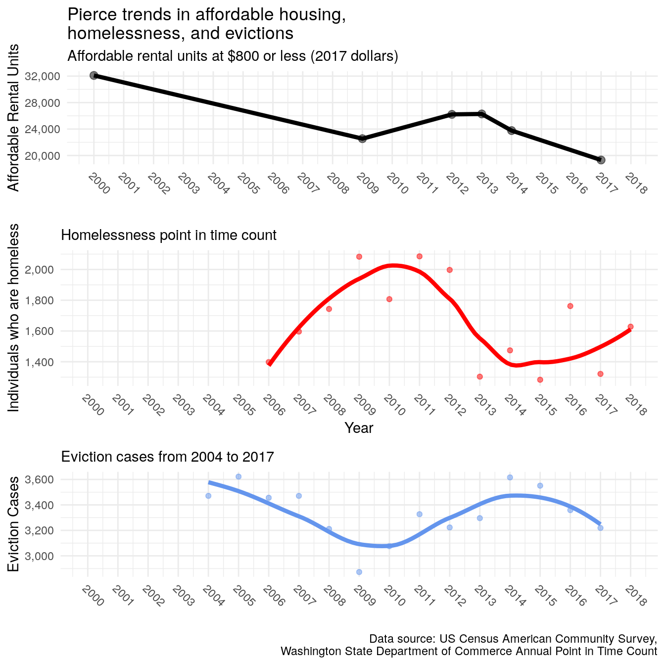 Trends in affordable housing, homelessness, and evictions in four other counties