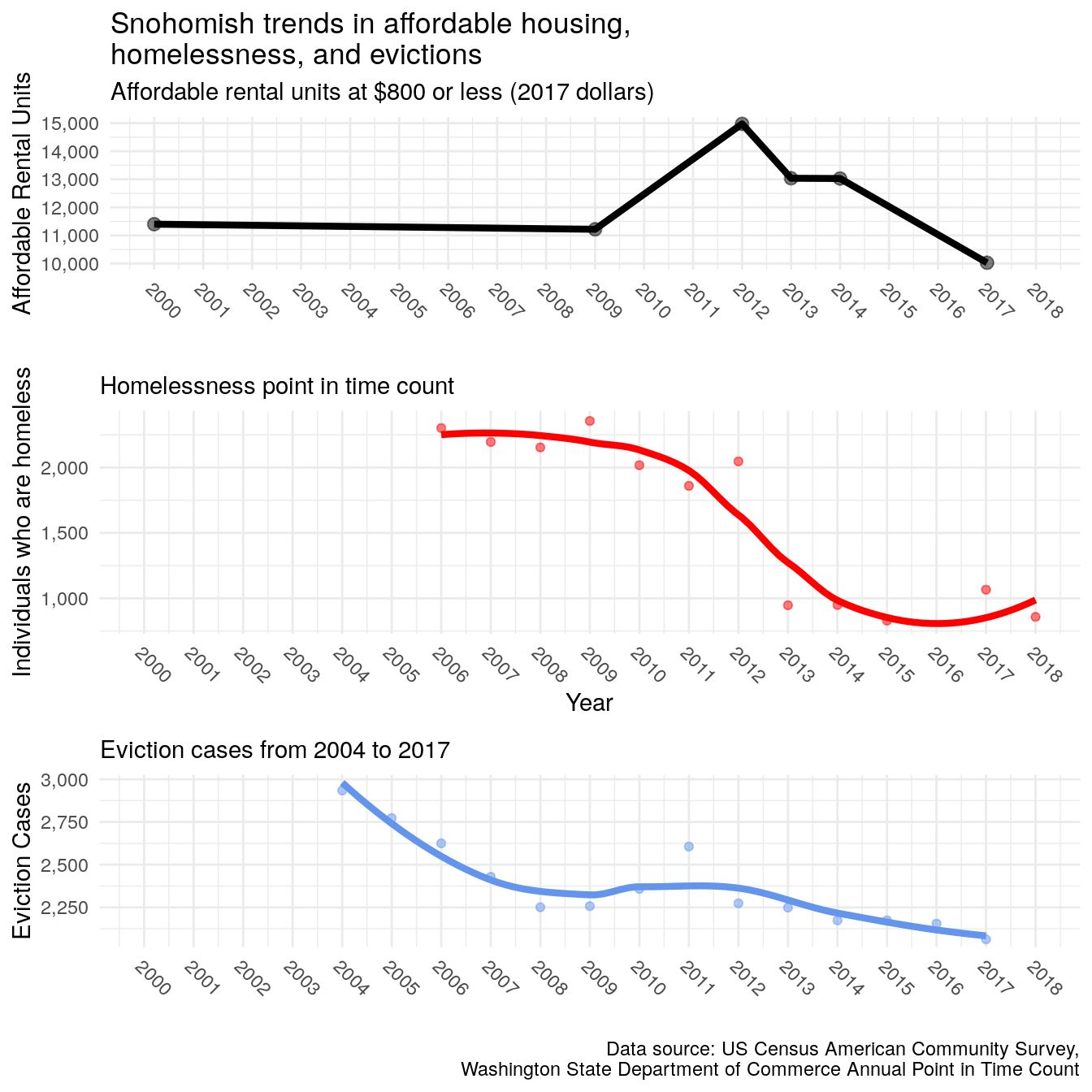 Trends in affordable housing, homelessness, and evictions in four other counties