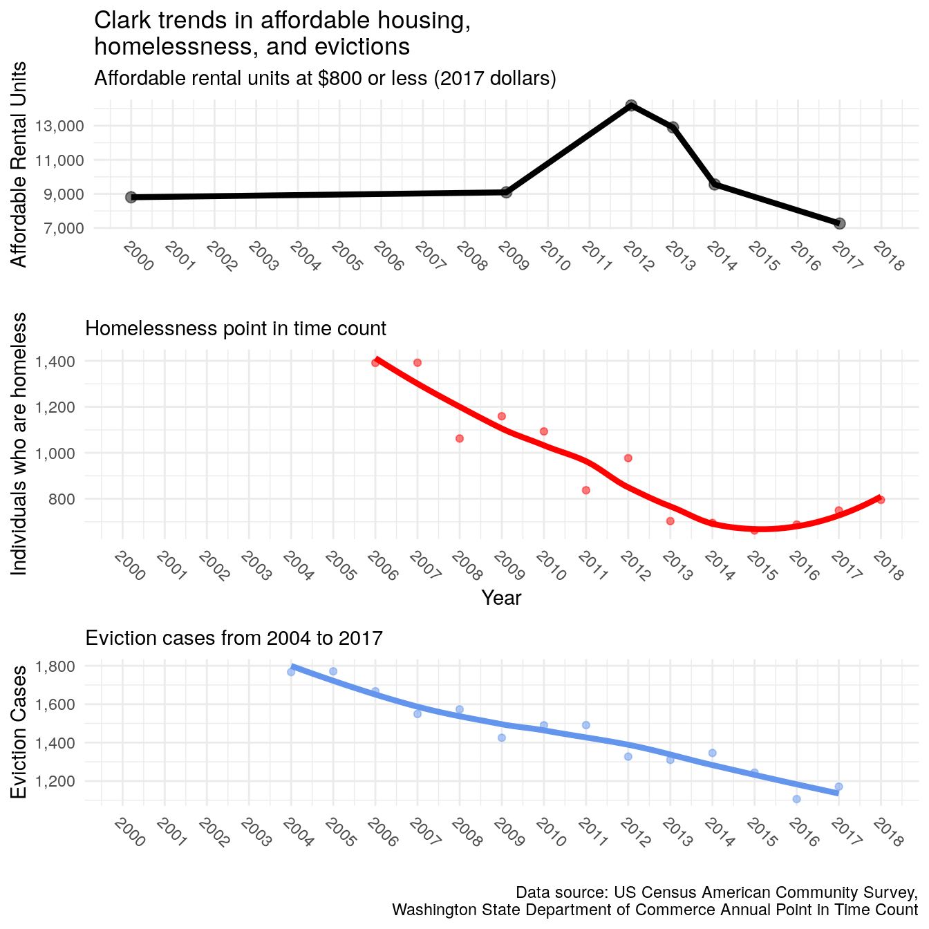 Trends in affordable housing, homelessness, and evictions in four other counties