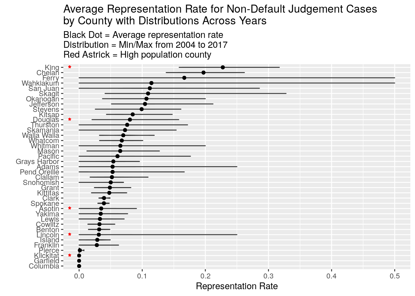 Average legal representation for all counties in Washington State from 2004 to 2017