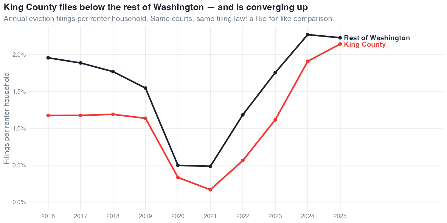 Line chart of annual eviction filings per renter household for King County and the rest of Washington, 2016–2025. King is consistently below the rest of Washington, both collapse in 2020–21, then both climb steeply and King converges toward the rest of Washington by 2025.
