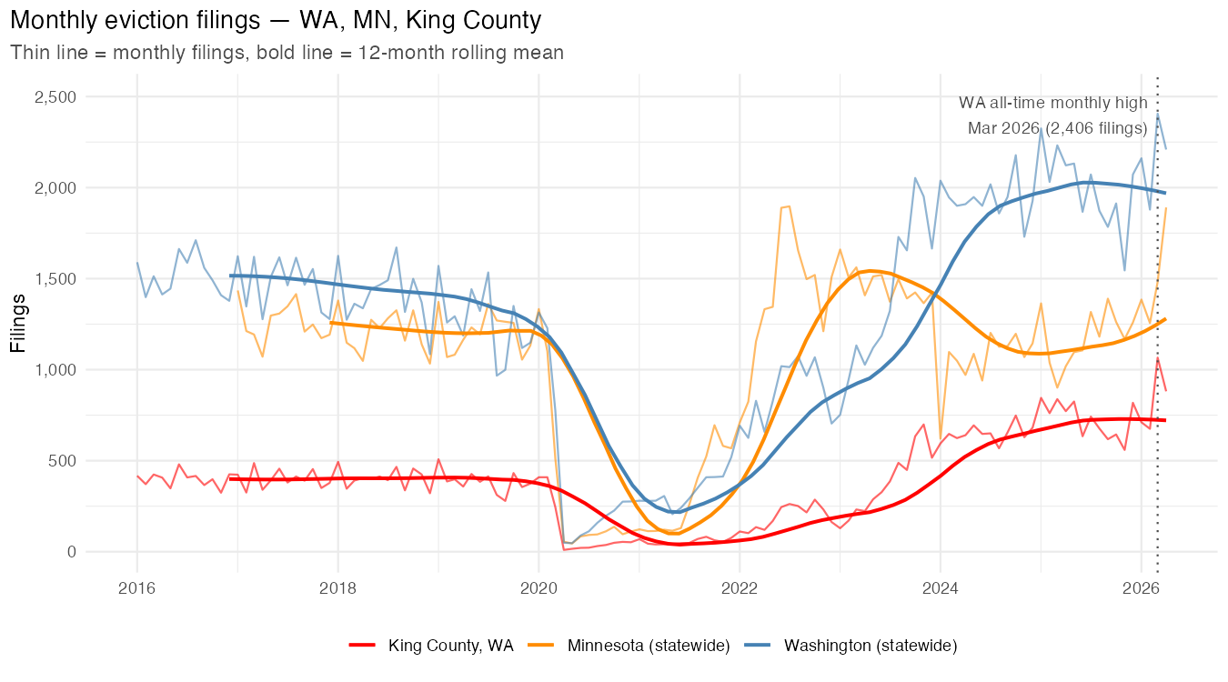 Monthly eviction filings for Washington, Minnesota, and King County, 2016–2026, with 12-month rolling totals. Filings collapse during the 2020–21 moratoria, then climb steadily from 2022 and step up sharply in fall 2023.