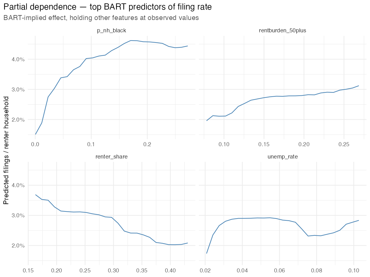 Partial-dependence curves for the top four model features. Non-Hispanic Black share and severe rent burden show steep upward slopes; the others are flat or non-monotonic.