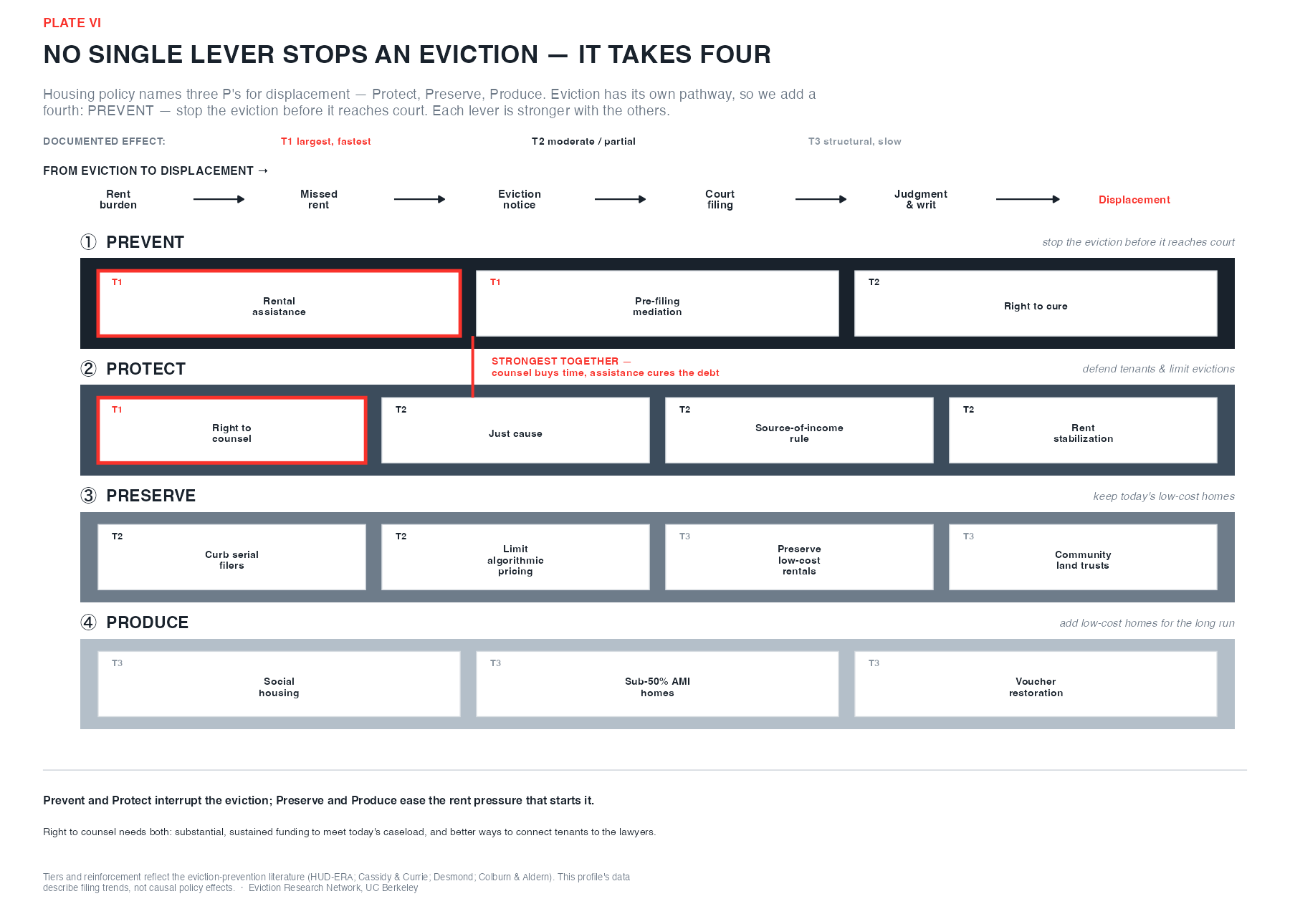 Diagram of eviction-prevention levers grouped into Protect, Preserve, and Produce, with documented-effect tiers, arranged along the eviction-to-displacement pathway.