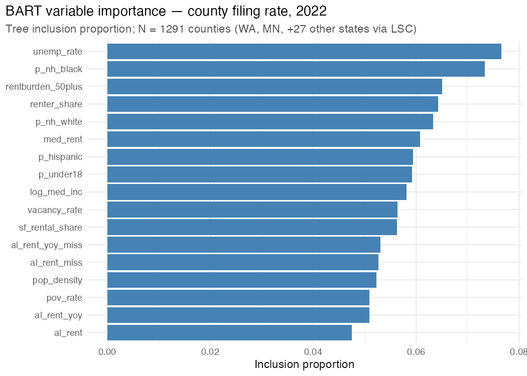 Bar chart of BART variable importance. Bars are clustered close together near the uniform baseline, with no single dominant predictor.