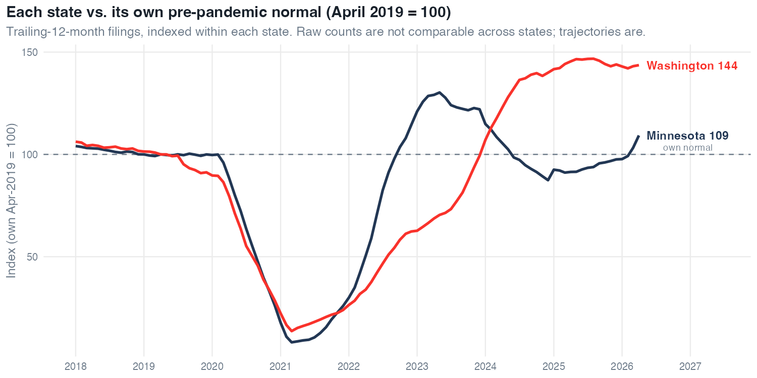 Line chart indexing Washington and Minnesota trailing-12-month filings to each state's own April 2019 level (=100). Both collapse in 2020–21; Minnesota rebounds early then dips below 100 in 2024 and recovers to about 109; Washington climbs steadily to about 144.