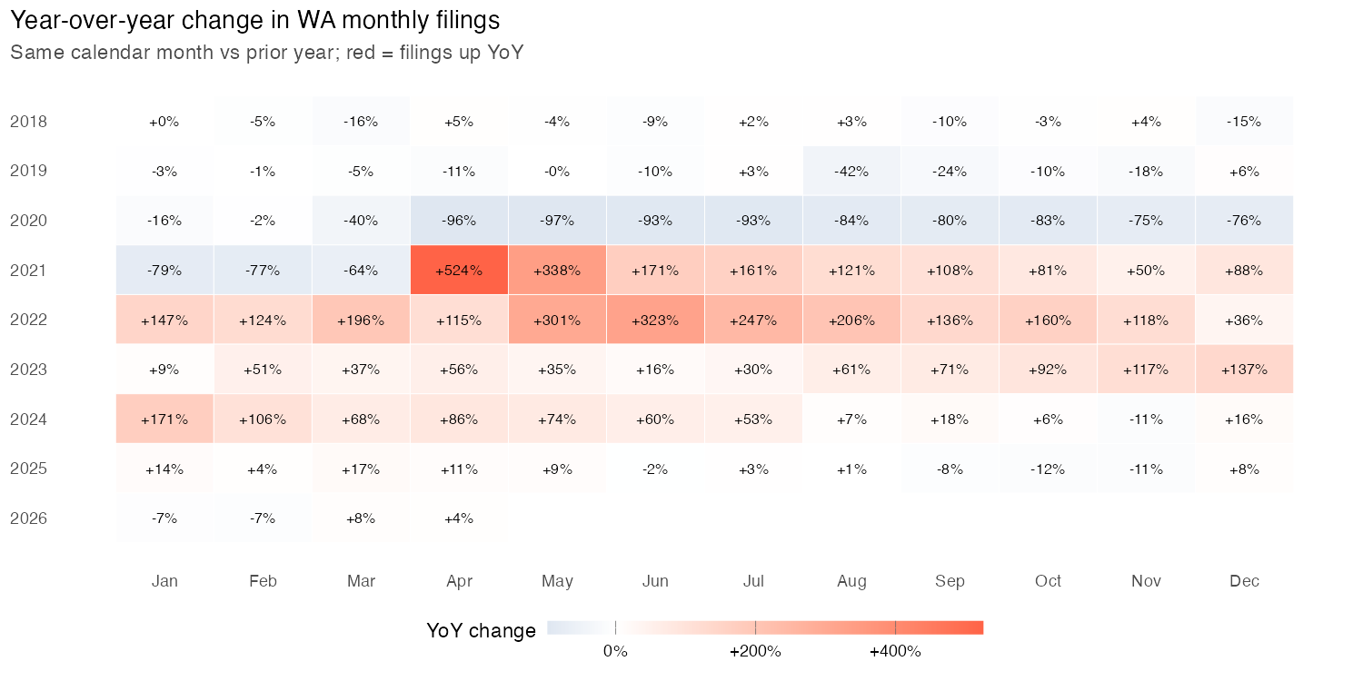 Heatmap of year-over-year percent change in Washington filings by calendar month and year. 2022 shows very large increases; 2024 starts high and decelerates; 2025 is near zero.